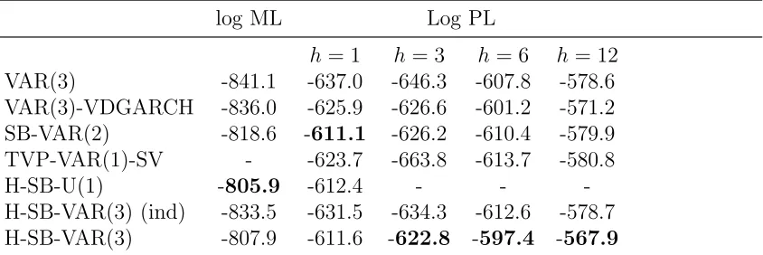 Table 1: Oil and Real GDP: Log Long-run Predictive Likelihooda