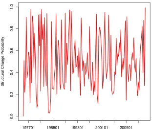 Figure 2: Oil and GDP: Posterior probability of structural change, H-SB-VAR, P(dt =1|Y1,T) .