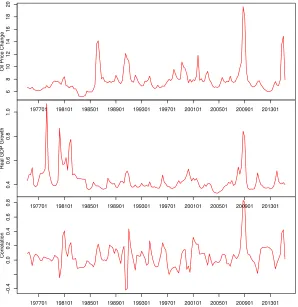 Figure 4: Oil and GDP: Posterior mean of standard deviation and correlation from errorterms from H-SB-VAR