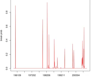 Figure 5: 7-variable SB-VAR, non-hierarchical model: break probability, P(dt = 1|Y1,T)