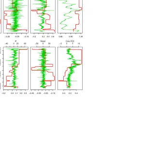 Figure 7: 7-variable H-SB-VAR(1), hierarchical model: red is the persistence parameter,