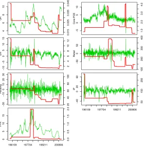 Figure 9: Inﬂation Persistence Measure of Cogley et al. (2010)