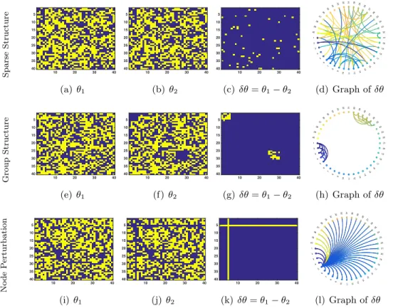 Figure 1.3: Illustrating the idea behind generalized direct change estimation. First and second columns are the adjacency matrix for two graphical models at different conditions (θ 1 and θ 2 ) where blues denotes zero (missing edges)