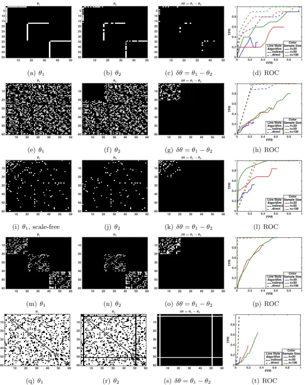 Figure 3.1: First row δθ ∗ has a sparse structure (L 1 norm) and θ ∗ 1 has 3 disconnected star graphs