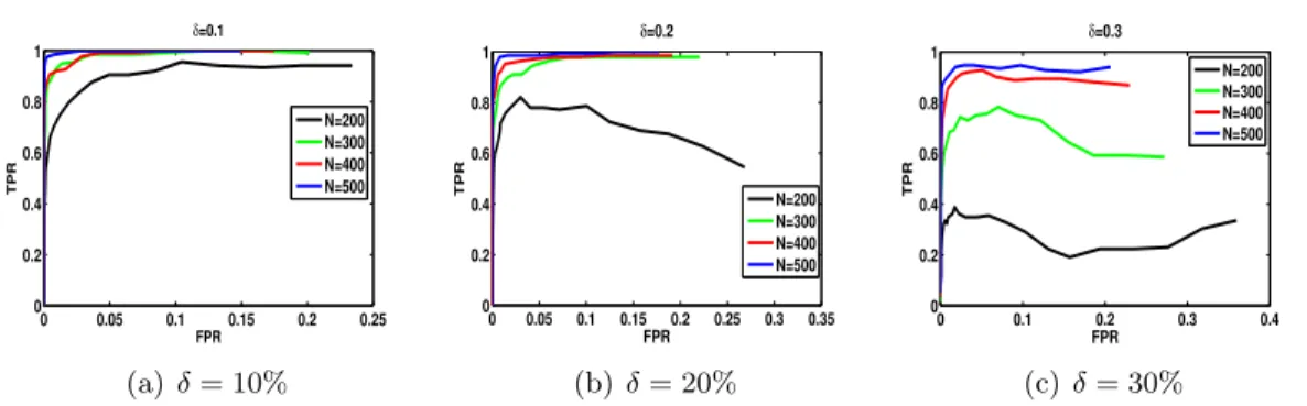 Figure 4.2: ROC curve with δ = 0.1, 0.2, 0.3, p = 100, and different number of samples (n)