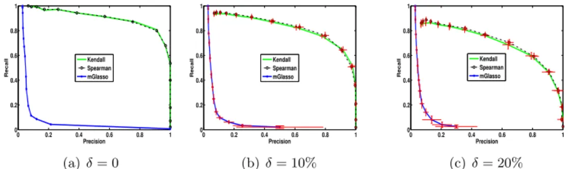 Figure 4.4: Precision and Recall Curve with different δ. DoPinG is significantly better than mGlasso for non-Gaussian data.