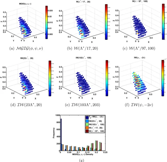Figure 5.3: Illustration of 2-dimensional (a) MGIG distribution (b-f) and different pro- pro-posal distributions where (b-e) are the propro-posal described in this chapter where Λ ∗ is the mode of M GIG and (f) is the proposal defined in [229, 233]