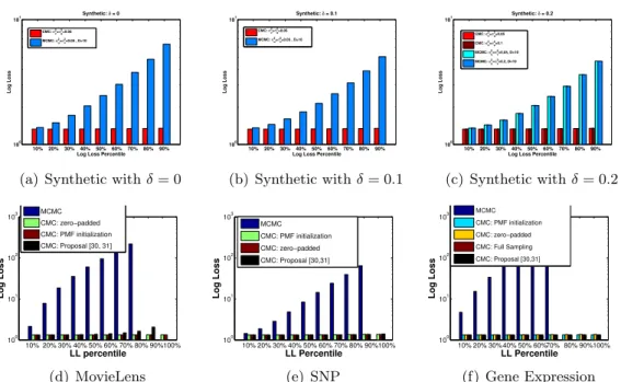 Figure 5.4: Log loss (LL) of CMC and MCMC for different log loss percentile on different datasets presented in the log scale (δ denotes the missing proportion)