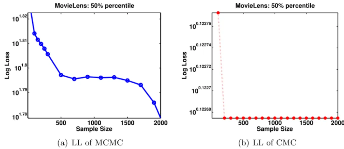 Figure 5.5: LL of CMC and MCMC for different sample size of MovieLens data in the log scale