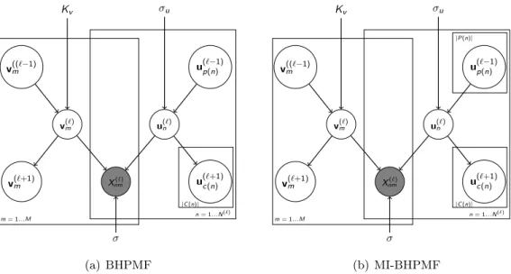 Figure 6.1: (a) BHPMF and (b) MI-BHPMF schematic at level (`). In spite of the size of the model, the Gibbs sampler is efficient since the Markov blanket is small and independent of the number of levels