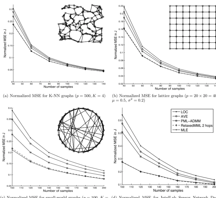 Figure 2: Normalized MSE in the concentration matrix estimates for different networks