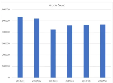 Figure 3.1: Article Count of Each Month (6-month data set)