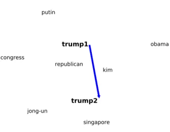 Figure 4.1: Shift of the Word ‘Trump’ (2-month data set)
