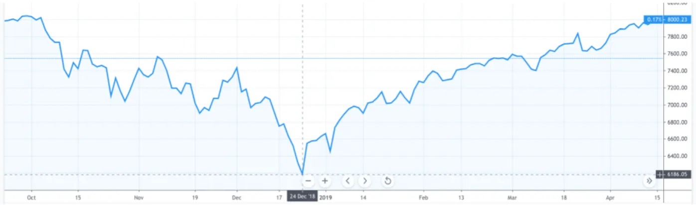 Figure 4.4: Nasdaq Composite Index (6-month)