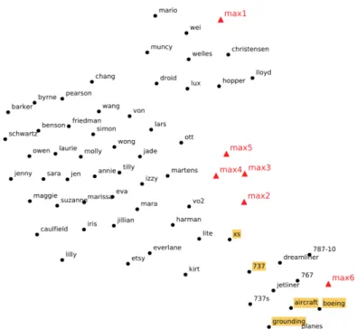 Figure 4.6: Shifts of the Word ‘Max’ (6-month data set)