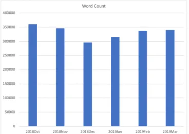 Figure 5.1: Word Count of Each Month (6-month data set)