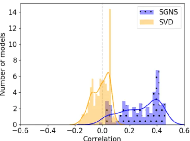 Figure 2: Pearson’s r correlation depending on window size, for the best-performing SGNS model.