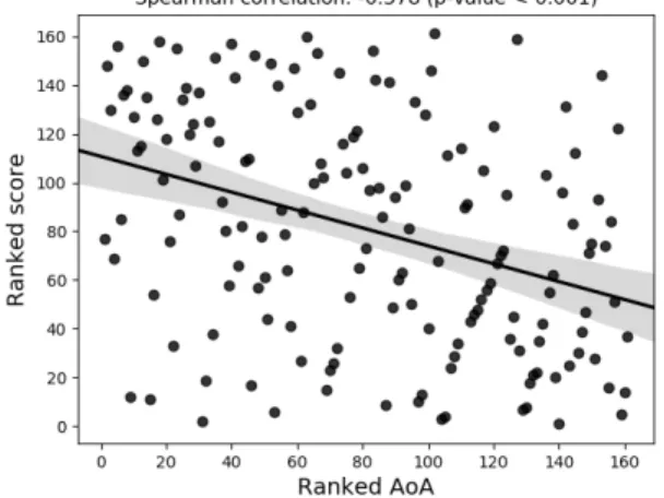 Figure 3: Ranked AoA and ranked score (number of overlaps), based on the 50 nearest neighbours in the best-performing model in the ND method.
