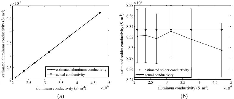 Figure 13. Results of joint estimation of(a) estimation of aluminum conductivity, (b) estimation of solder conductivity.corresponds to the standard deviation, centered on the estimate bias σal and σsolder for αal = [8, 10, 12, 14, 16, 18] and αsolder = 8,(The error bar μ).