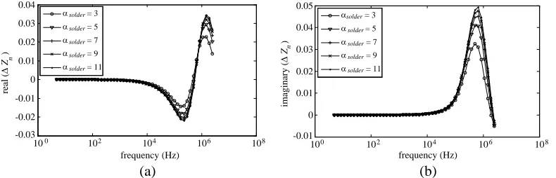 Figure 4.Δ(b) imaginary part of Δthe aluminum layer, the solder conductivity being ﬁxed at the initial state, (a) real part of ΔZn as a function of the excitation frequency for several values of the conductivity ofZn,Zn.