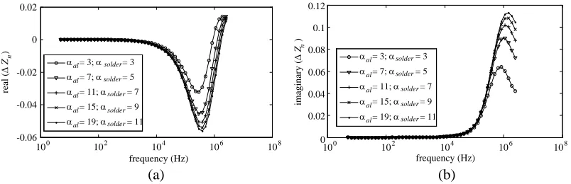 Figure 6. Δconductivity and of the solder layer conductivity, (a) real part of ΔZn as a function of the excitation frequency for several values of the aluminum layerZn, (b) imaginary part of ΔZn.