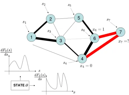 Figure 1: The figure illustrates the world from the perspective of agent 7. Agent 7 knows her private signal s 7 , her realized neighborhood, B(7) = {4, 6} and the decisions of agents 4 and 6, x 4 and x 6 