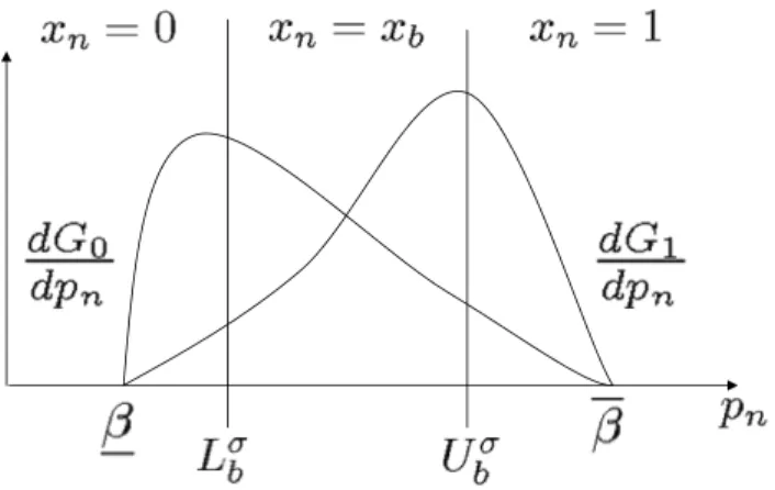 Figure 3: The equilibrium decision rule when observing a single agent, illustrated on the private belief space.
