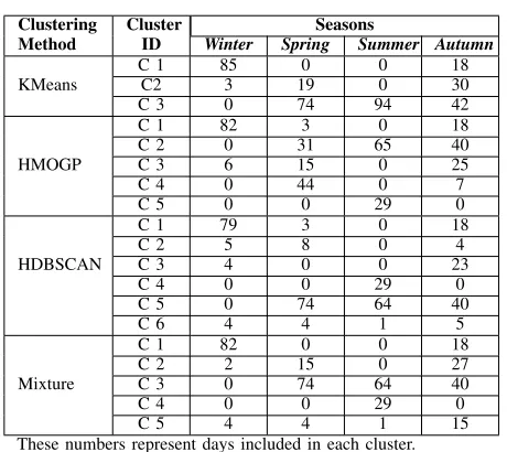 TABLE I: Season’s day count per cluster