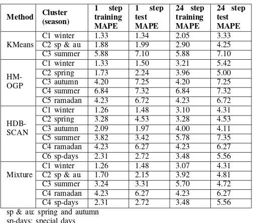 Fig. 5: 24 hour forecast through training and testing winterperiod