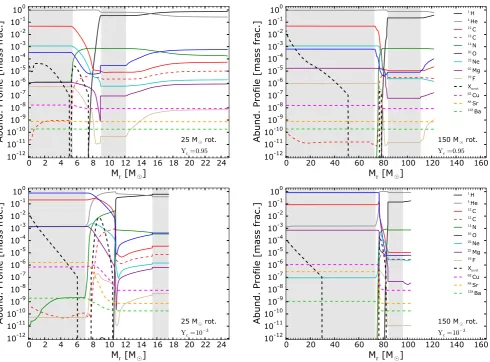 Fig. 9. Abundance proﬁle of the rotating 25central helium burning phase. Grey areas show the convective zones