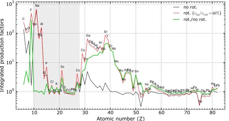 Fig. 12. Integrated production factors fi,int (Eq. 5) for the population of non-rotating and rotating models