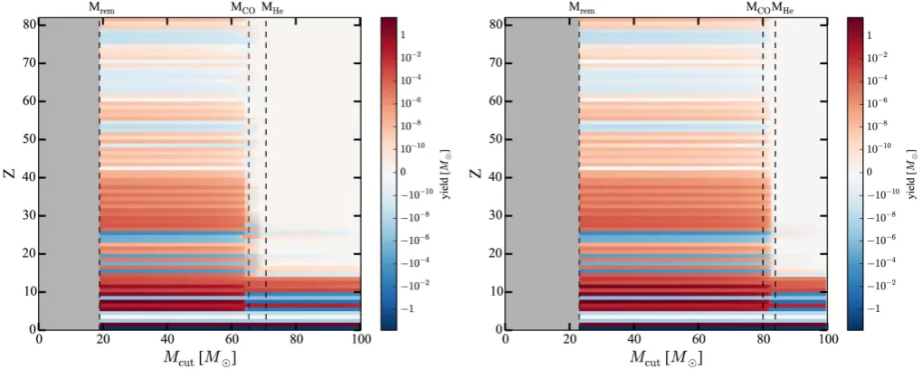 Fig. 13. Yields of elements (characterized here by the atomic number Z) for dithe non-rotating 25ﬀerent values of the mass cut