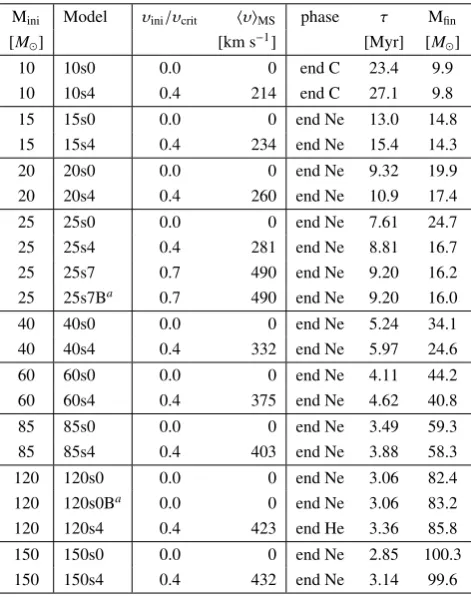 Table 1. Initial mass (column 1), model label (column 2), initial ratio ofsurface velocity to critical velocity (column 3), time-averaged surfacevelocity during the MS phase (column 4), ﬁnal nuclear phase computed(column 5), total lifetime (column 6) and ﬁnal mass (column 7).