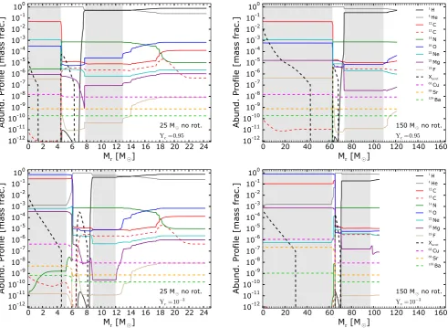 Fig. 2. Abundance proﬁle of the non-rotating 25of central helium burning phase. Grey areas show the convective zones