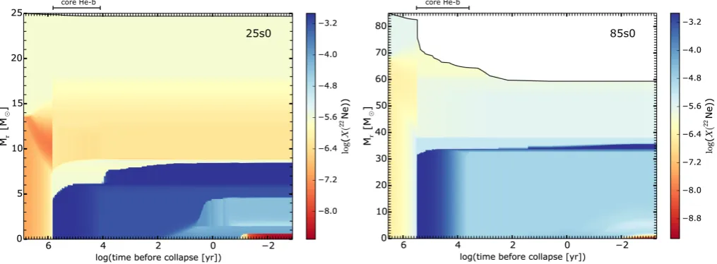 Fig. 3. Mass fraction of burnt (left panel) and remaining (right panel) 22Ne at the end of core helium burning as a function of initial mass