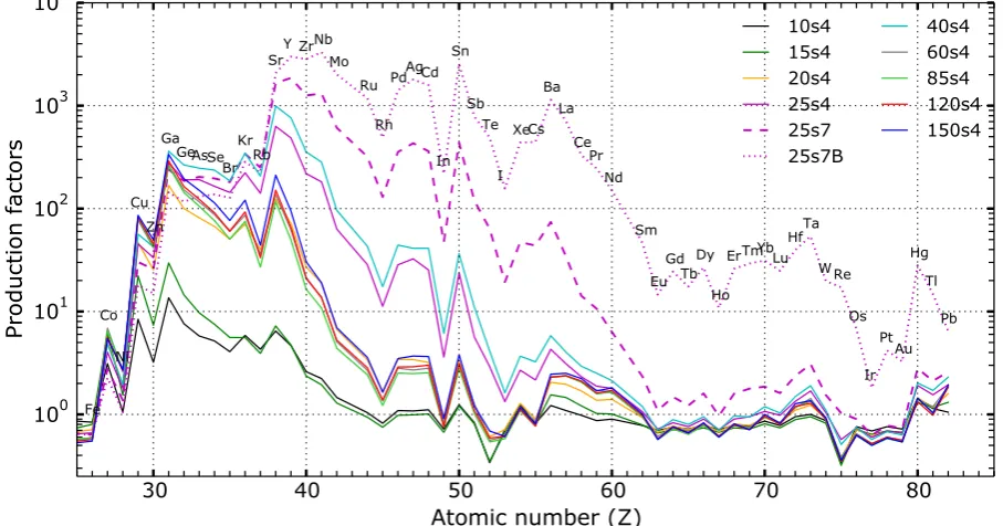 Fig. 5. Production factors (Eq. 4) of non-rotating models. The mass cut is set according to the relation of Maeder (1992).