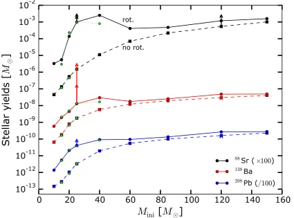 Fig. 7. Stellar yields inmass cut is set using the relation of25of the F16 models. The small and big red arrows at M⊙ (Eq