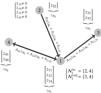 Figure 5.1: Dynamic coupling in the DMPC problem
