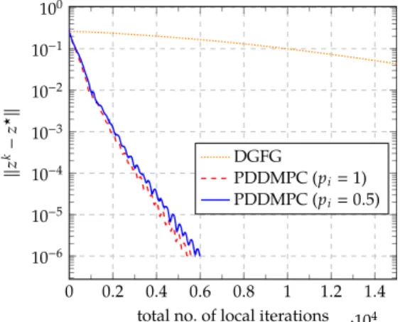 Figure 5.4: Total number of local iterations: comparing synchronous PDDMPC, randomized PDDMPC and DGFG.