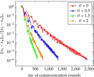 Figure 6.1: Convergence of the relative error for the algorithms, in one of the considered instances.