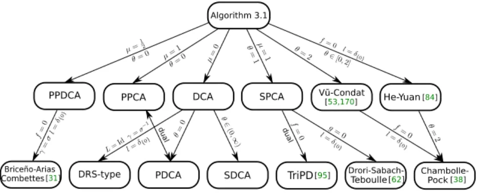 Figure 1.1: Algorithm 3.1 and its special cases