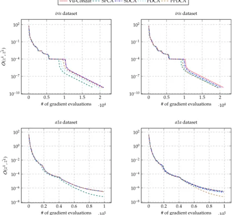 Figure 3.1: Dual SVM on iris, a1a: (left column) variants of Algorithm 3.1 (right column) variants of Algorithm 3.2