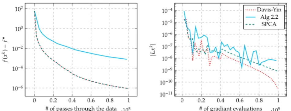 Figure 3.3: Performance comparisons for SPCA, Alg. 2.2 and Davis-Yin algorithm for classifying a1a dataset