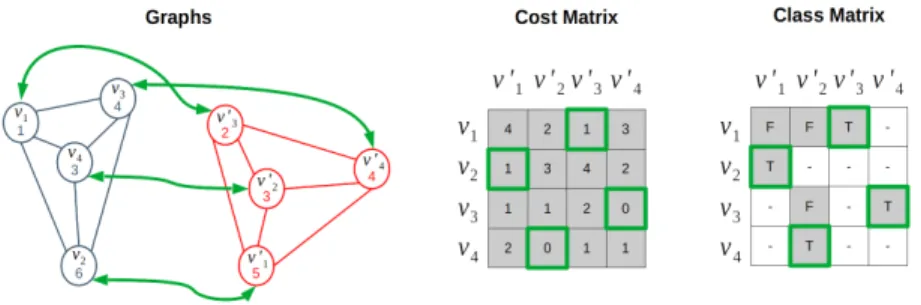 Fig. 1. Left: A pair of graphs (blue and red) and the optimal correspondence (green arrows)