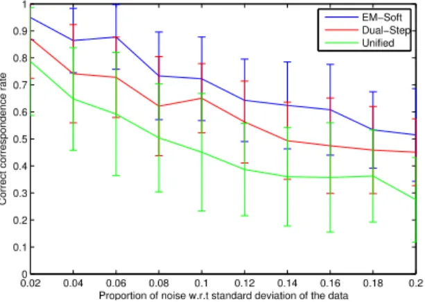 Figure 9: Correct correspondence rate with respect to the amount of noise in the point positions (expressed proportionally to the variance of the data)