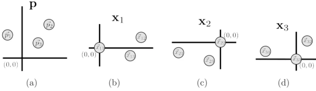 Figure 4: The entire point-set p(a) and, the descriptors x 1 (b), x 2 (c) and x 3 (d), that represent the spatial distribution of the point-sets around their new origins ~p 1 , ~ p 2 and ~p 3 , respectively.