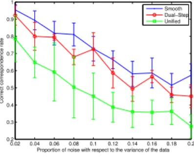 Fig. 3. Correct correspondence rate vs. noise level (represented as a proportion of the data variance)