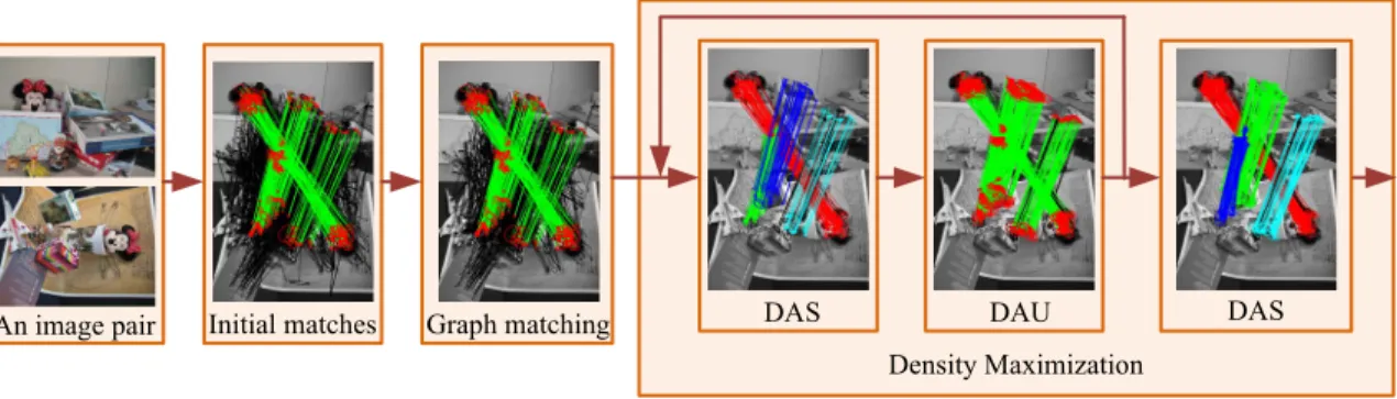Figure 1. Overview of our Density Maximization framework. The Graph Matching result contains 283 true matches together with 315 outliers