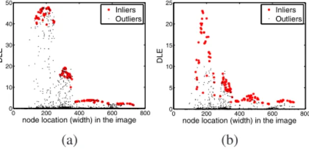 Figure 3. (a)Top 10 max TDP values. (b)The clusters for top 10 max TDP values. The match clusters of the four object pairs  (de-noted with red, green, blue and cyan lines) have TDP values  sig-nificantly larger than those of the false match clusters.