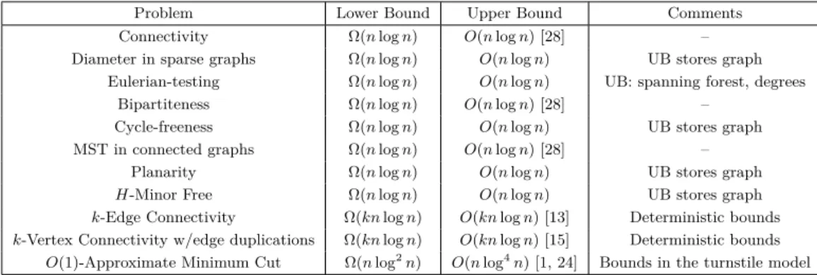 Table 1 Summary of our results. All lower bounds are new and given by this work. In the comments we say “UB stores graph” for those problems for which there is no graph with more than C · n edges, for a constant C > 0, satisfying the property